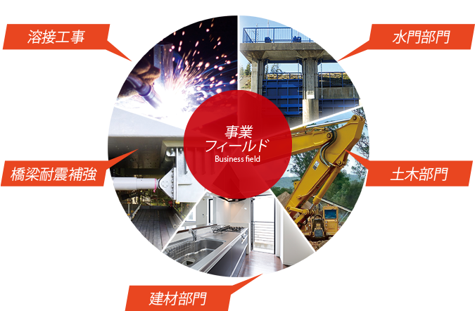 事業フィールド